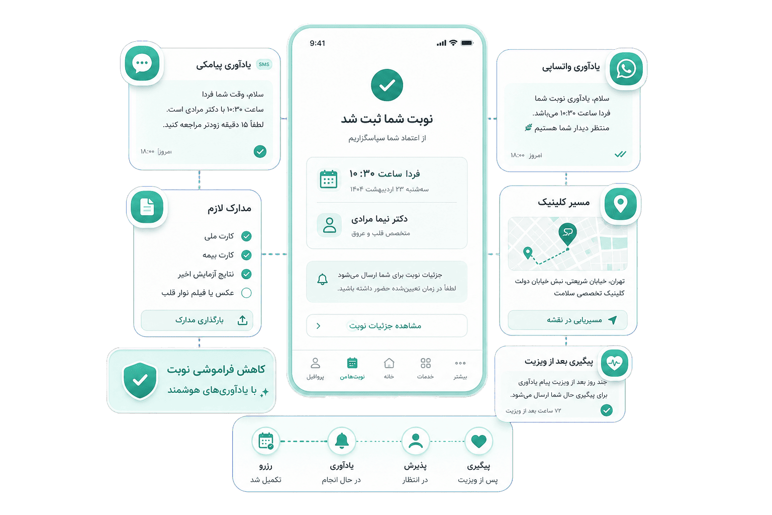 یادآوری نوبت، مدارک، مسیر کلینیک و پیگیری پس از ویزیت