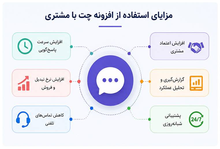 تصویر-مزایای-افزونه-چت-با-مشتری_compressed